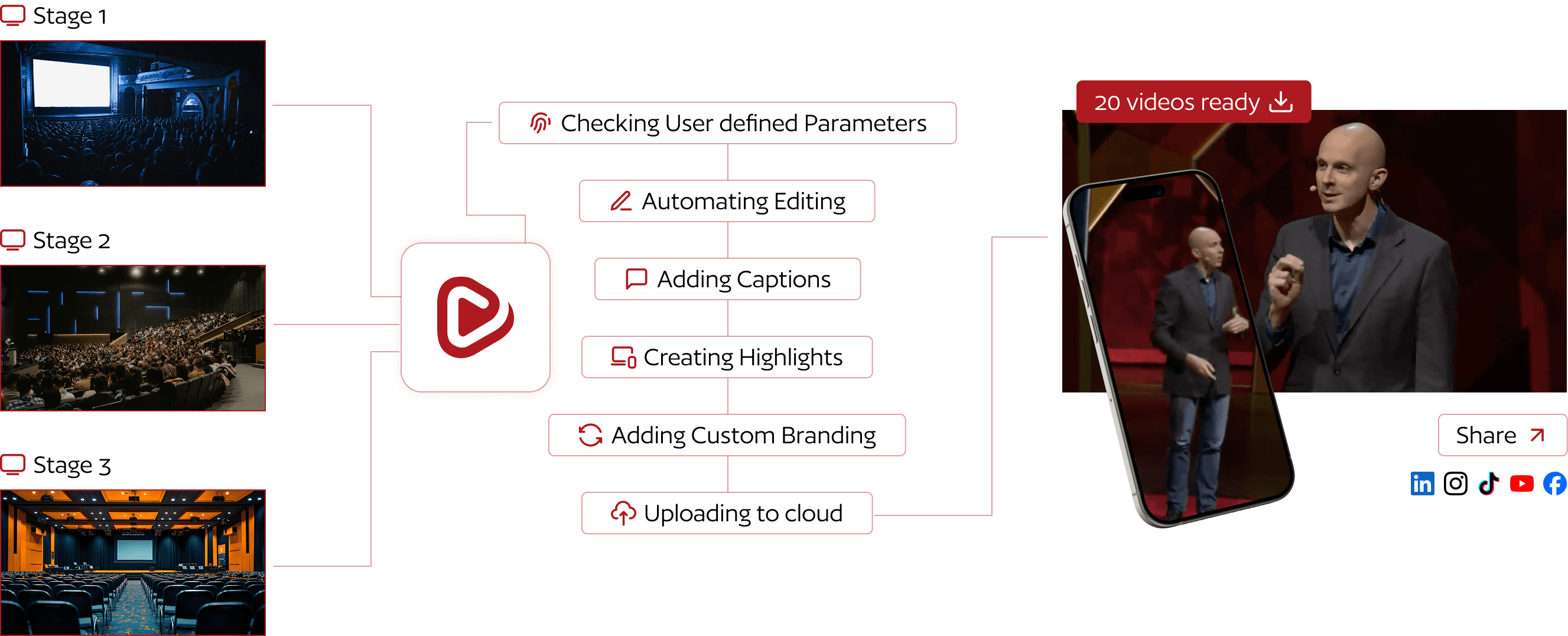 Capture, edit and deliver flow